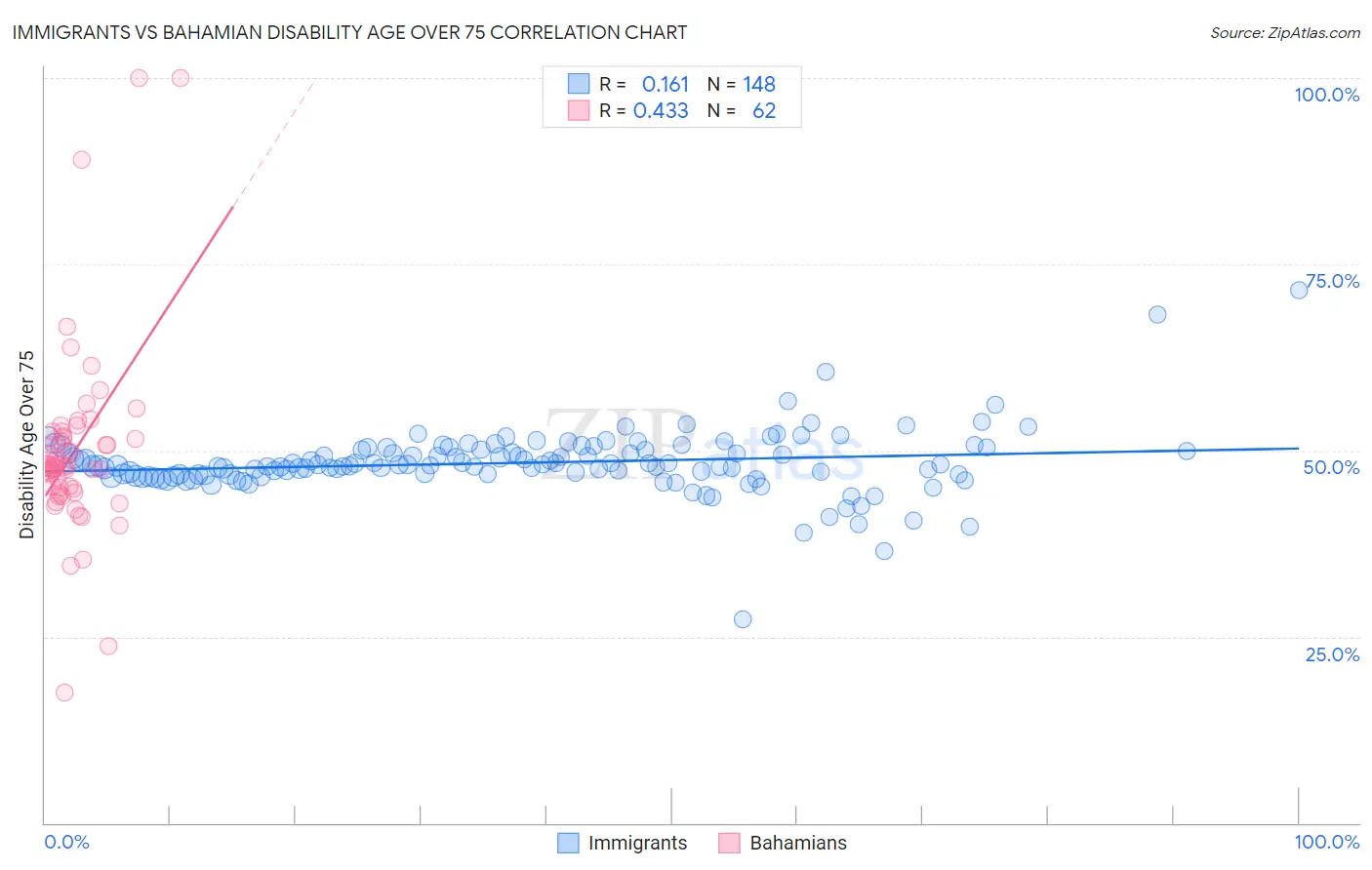 Immigrants vs Bahamian Disability Age Over 75
