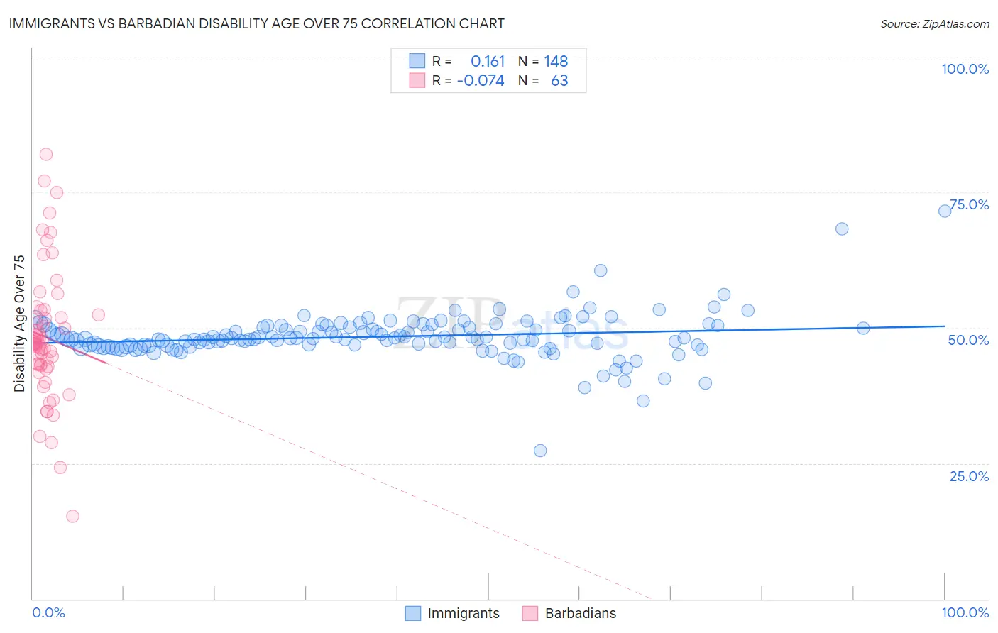 Immigrants vs Barbadian Disability Age Over 75