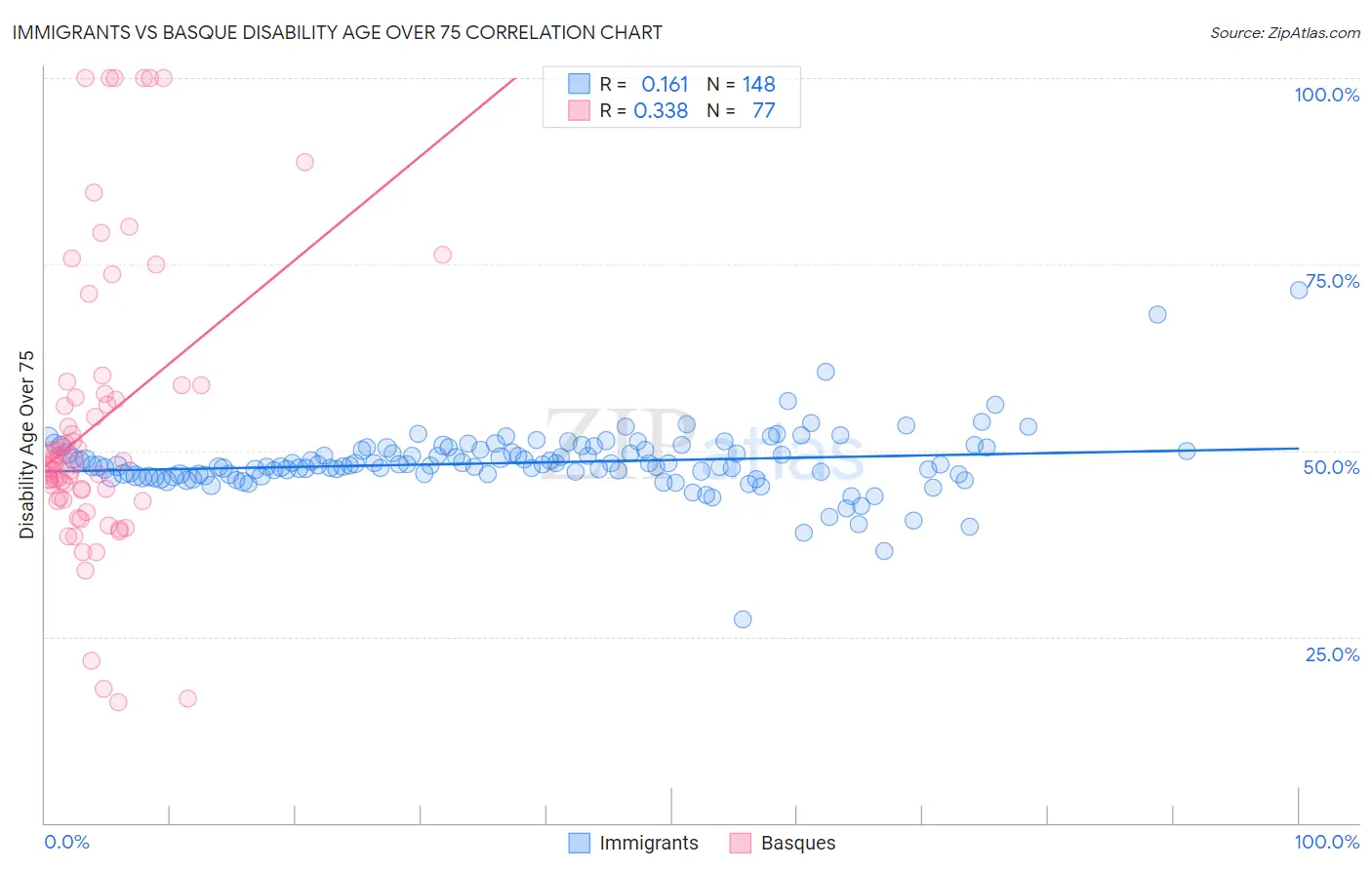 Immigrants vs Basque Disability Age Over 75