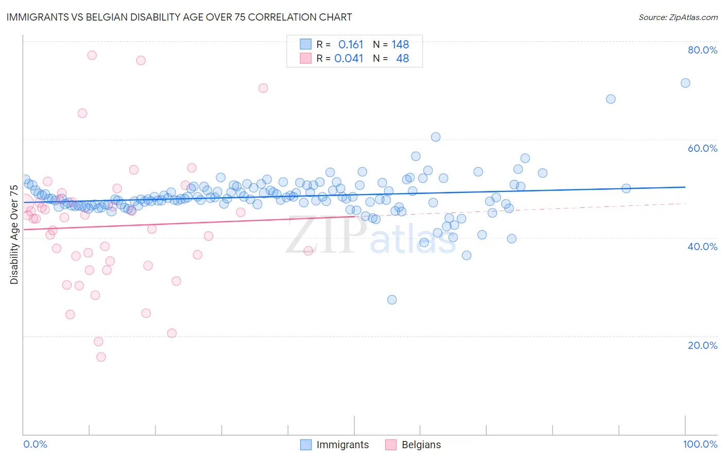 Immigrants vs Belgian Disability Age Over 75