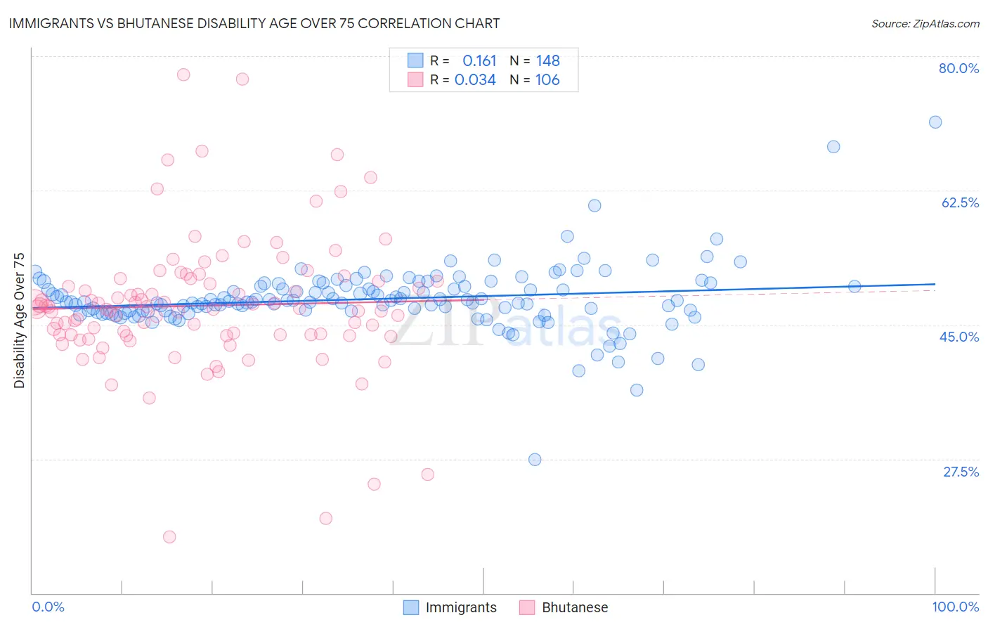 Immigrants vs Bhutanese Disability Age Over 75