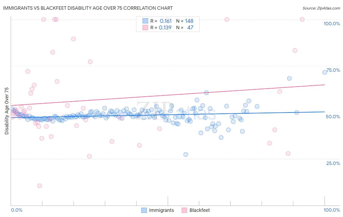 Immigrants vs Blackfeet Disability Age Over 75