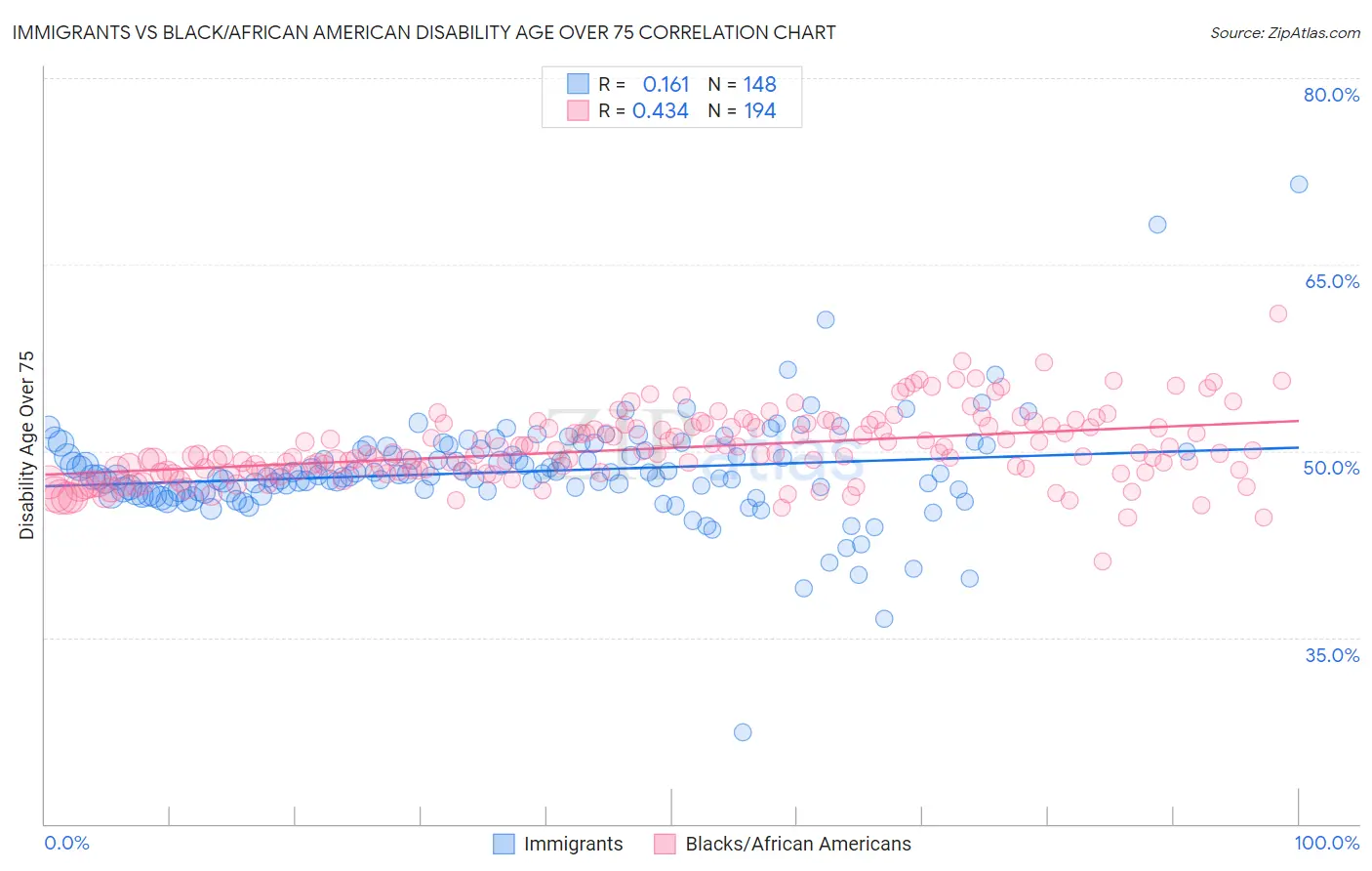 Immigrants vs Black/African American Disability Age Over 75