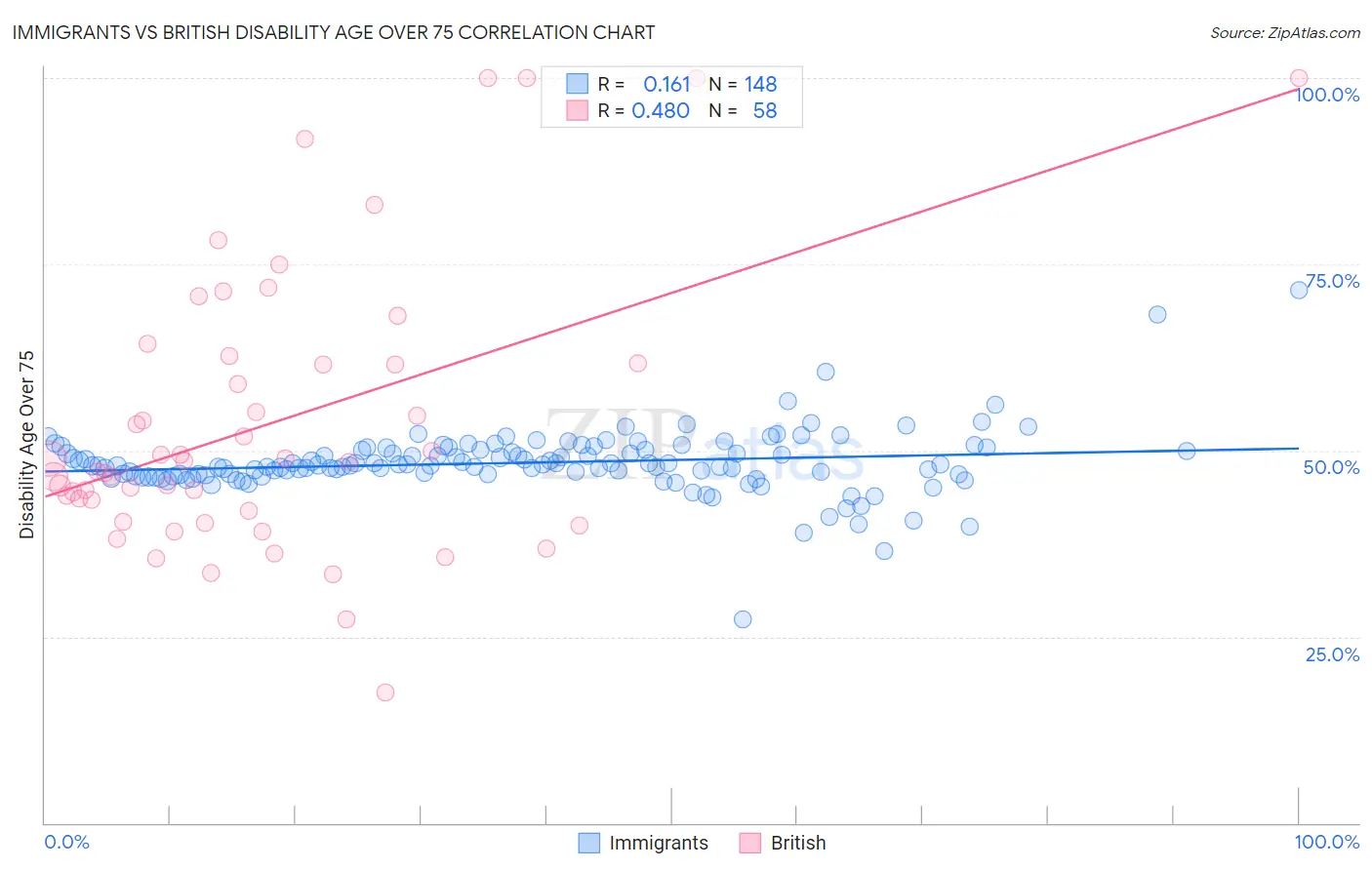 Immigrants vs British Disability Age Over 75