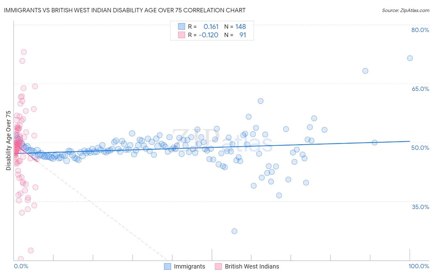 Immigrants vs British West Indian Disability Age Over 75