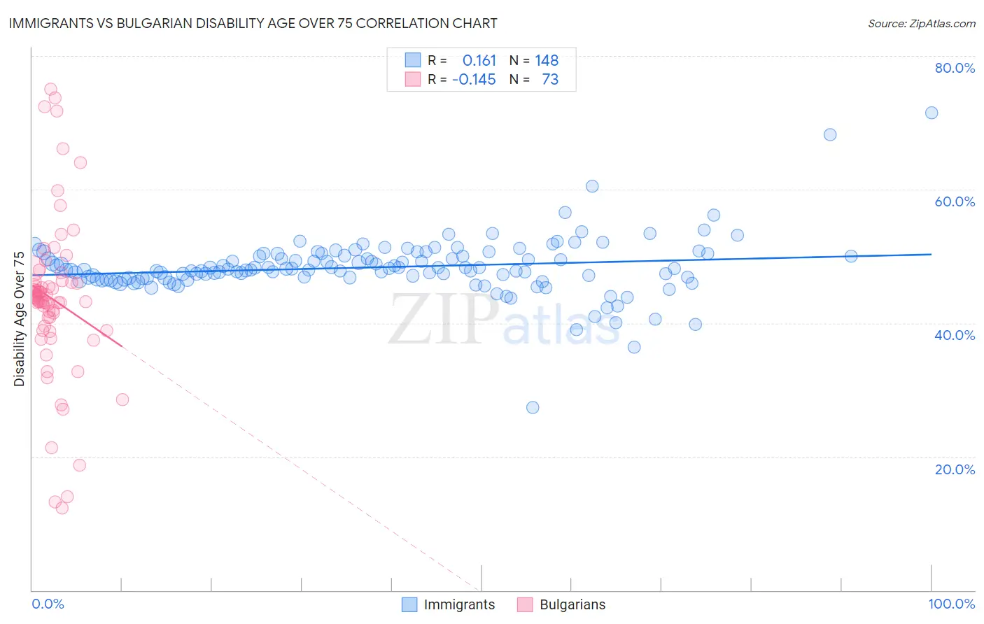 Immigrants vs Bulgarian Disability Age Over 75