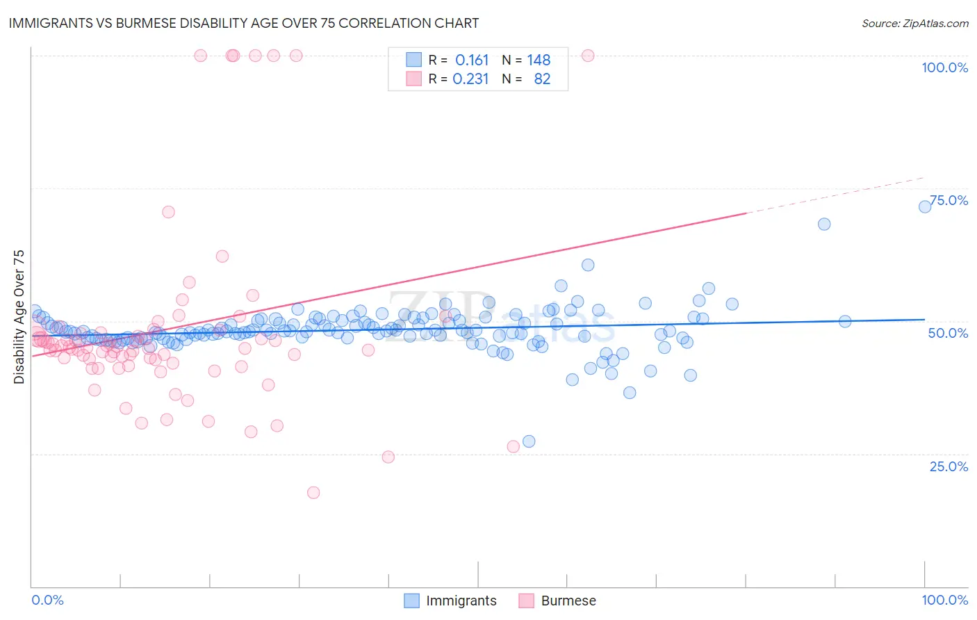 Immigrants vs Burmese Disability Age Over 75