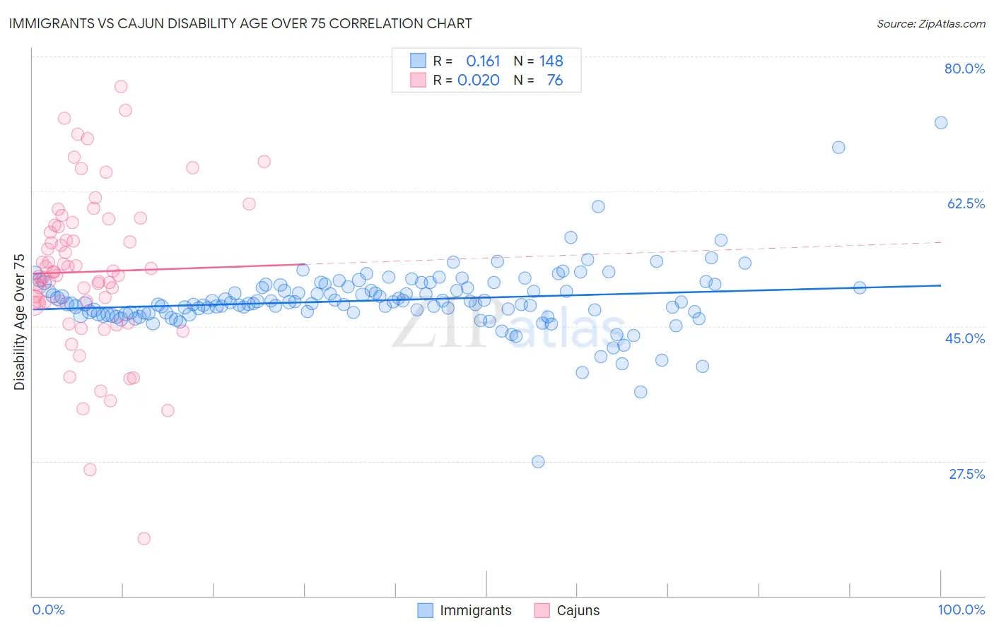 Immigrants vs Cajun Disability Age Over 75