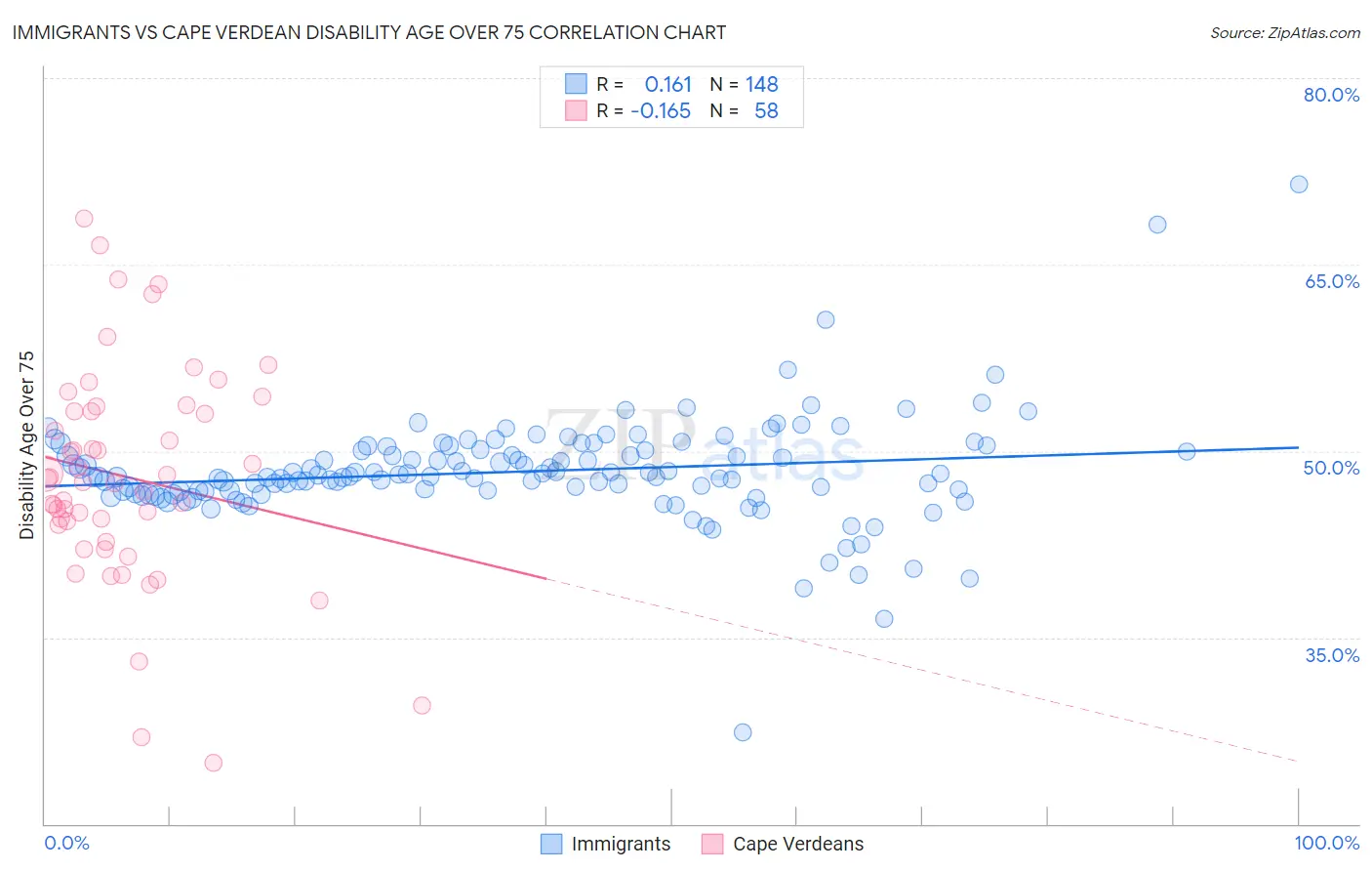 Immigrants vs Cape Verdean Disability Age Over 75