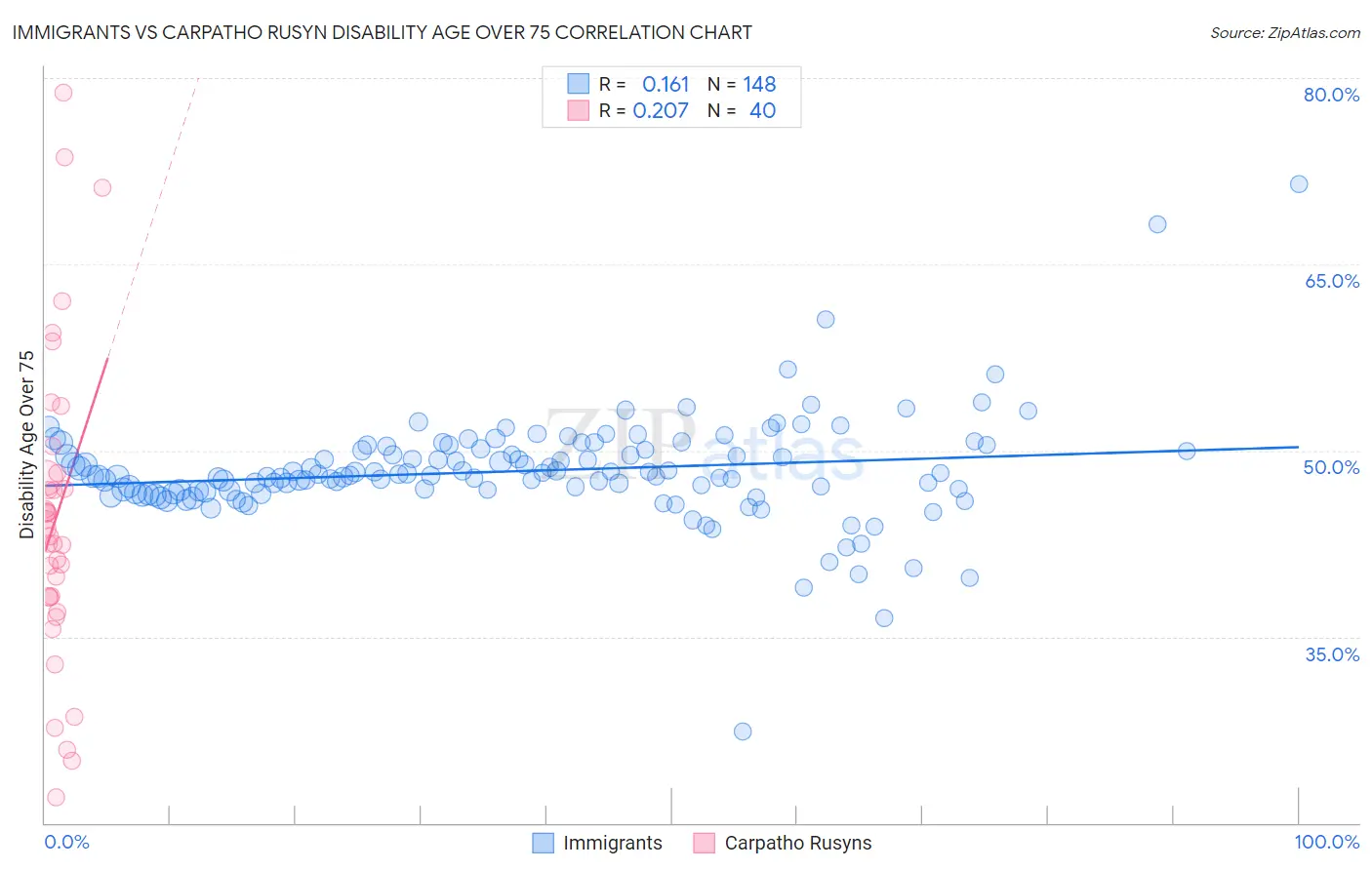 Immigrants vs Carpatho Rusyn Disability Age Over 75