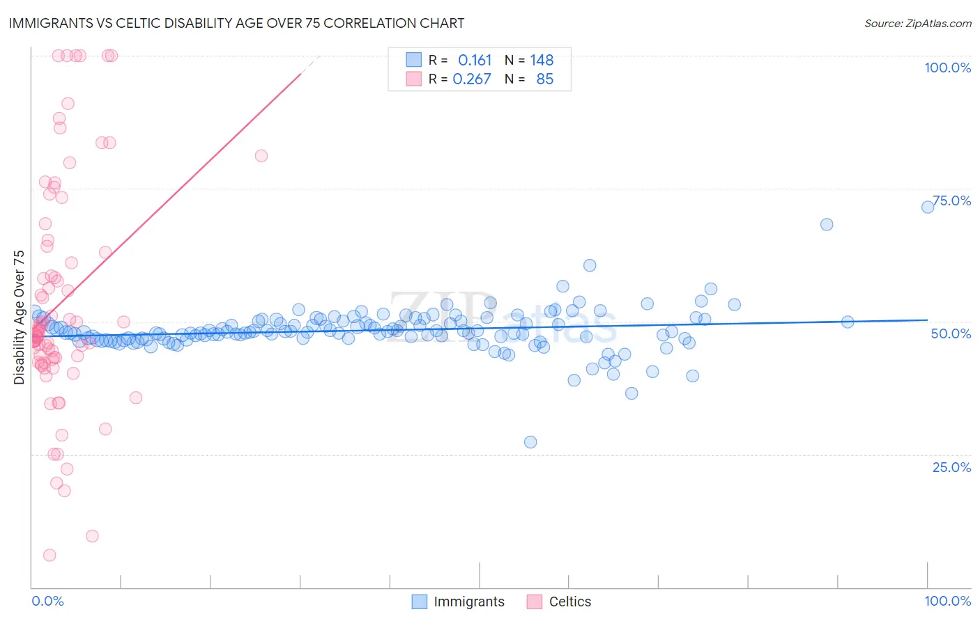 Immigrants vs Celtic Disability Age Over 75
