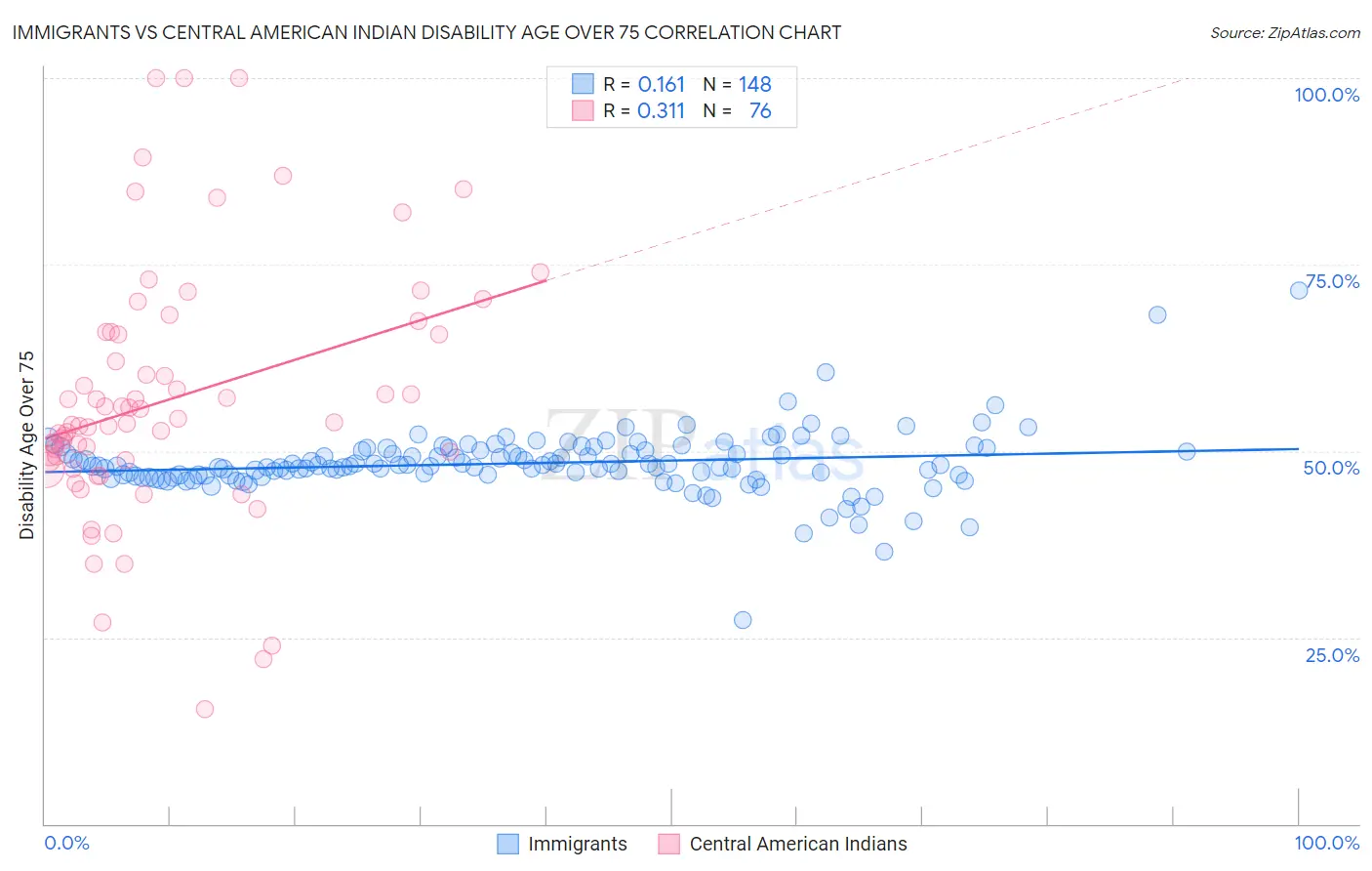 Immigrants vs Central American Indian Disability Age Over 75