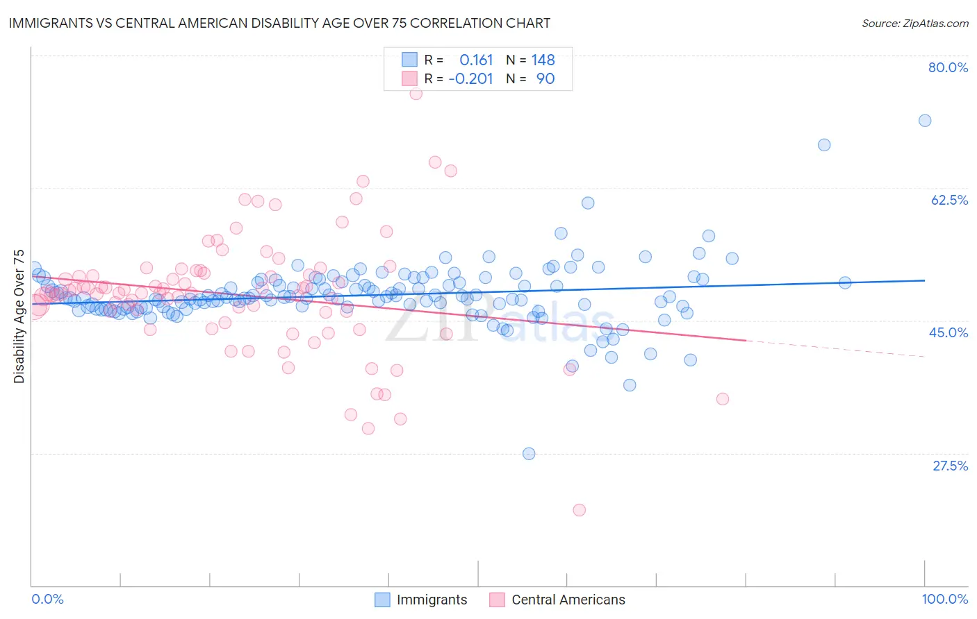 Immigrants vs Central American Disability Age Over 75