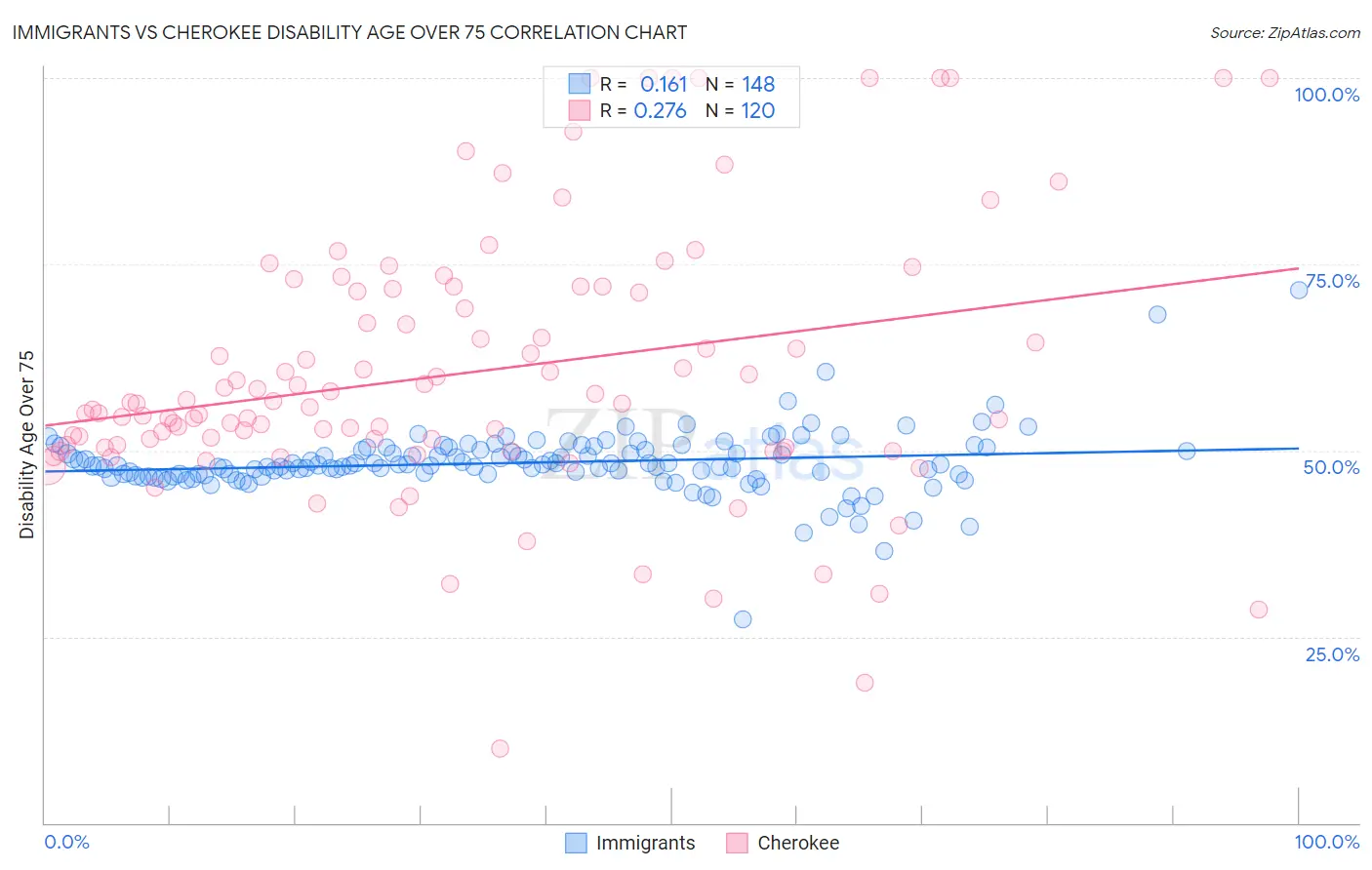 Immigrants vs Cherokee Disability Age Over 75