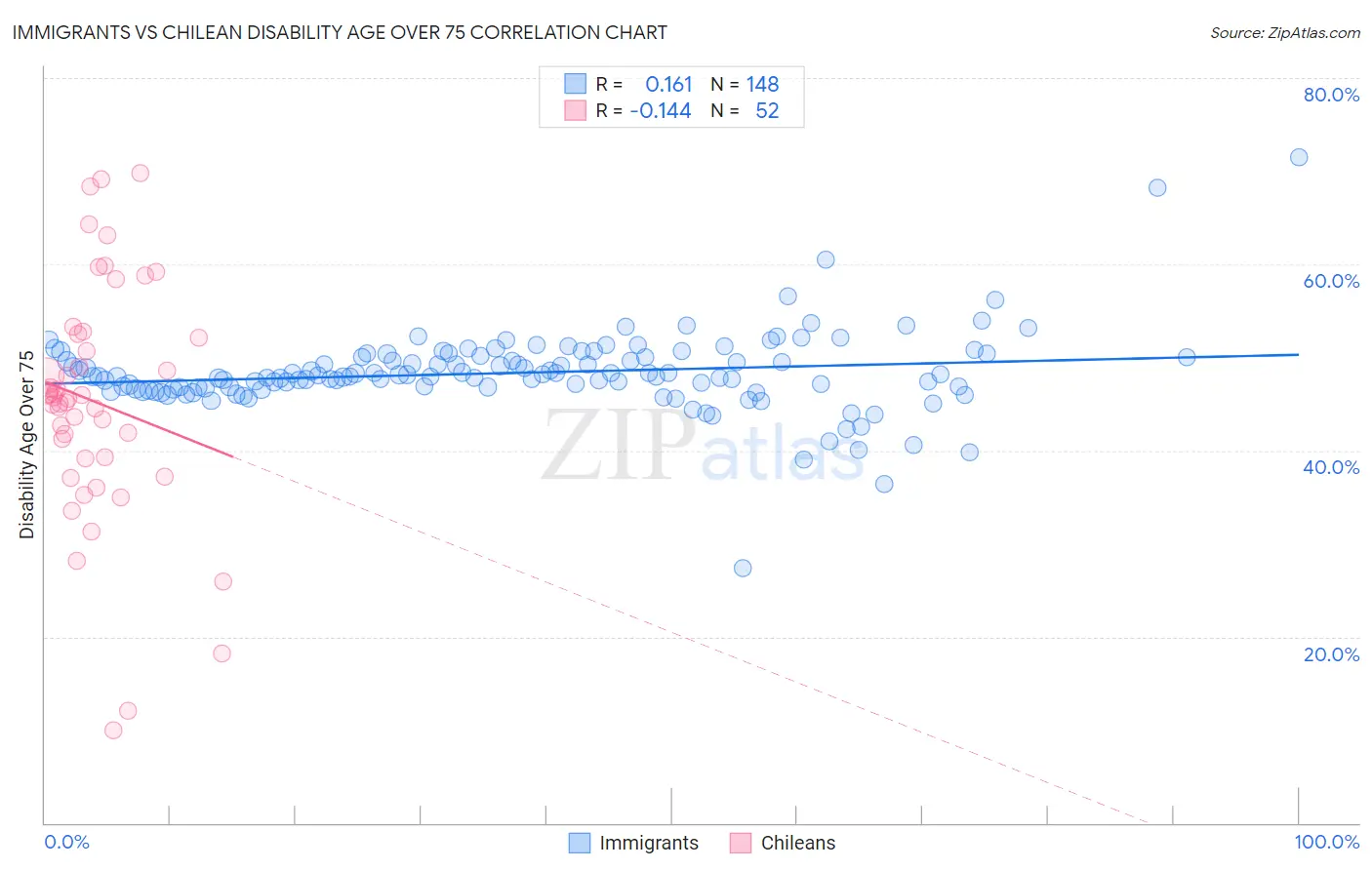 Immigrants vs Chilean Disability Age Over 75