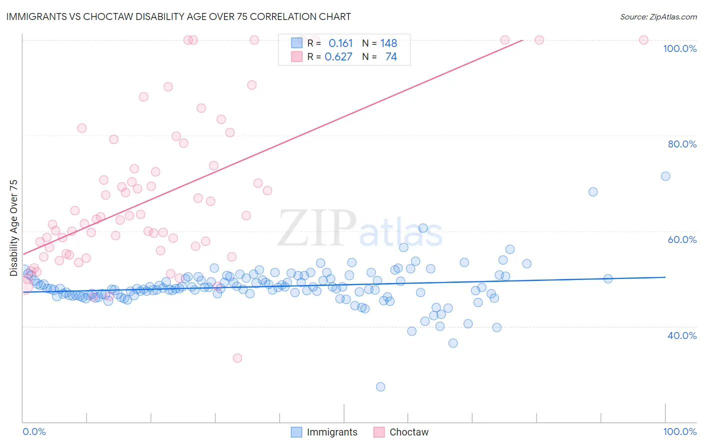 Immigrants vs Choctaw Disability Age Over 75
