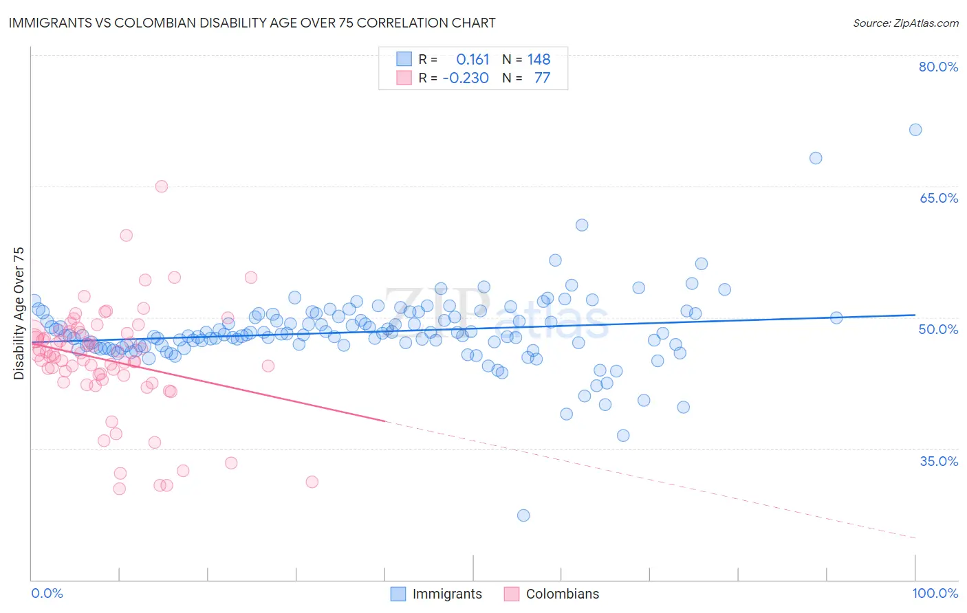 Immigrants vs Colombian Disability Age Over 75