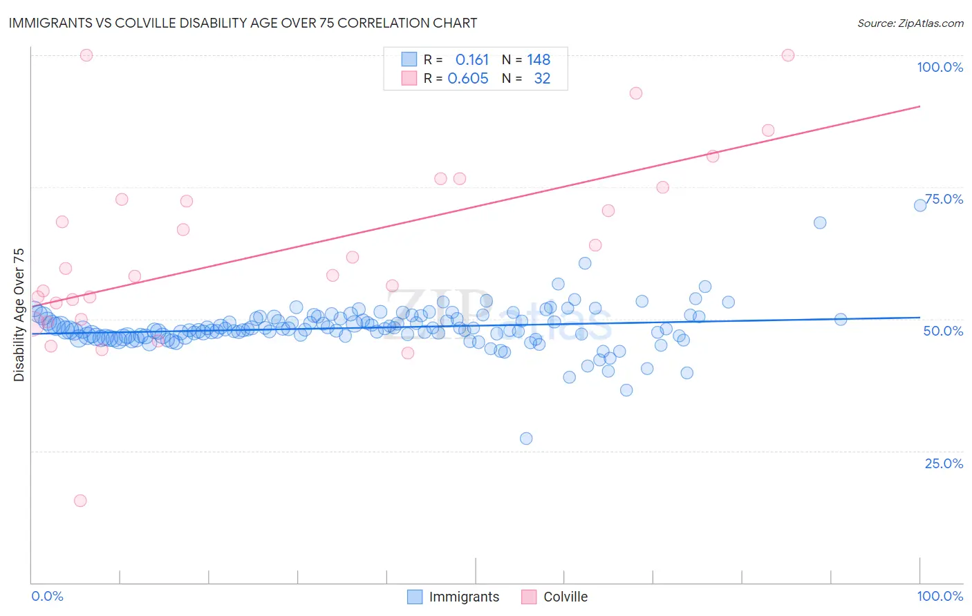 Immigrants vs Colville Disability Age Over 75