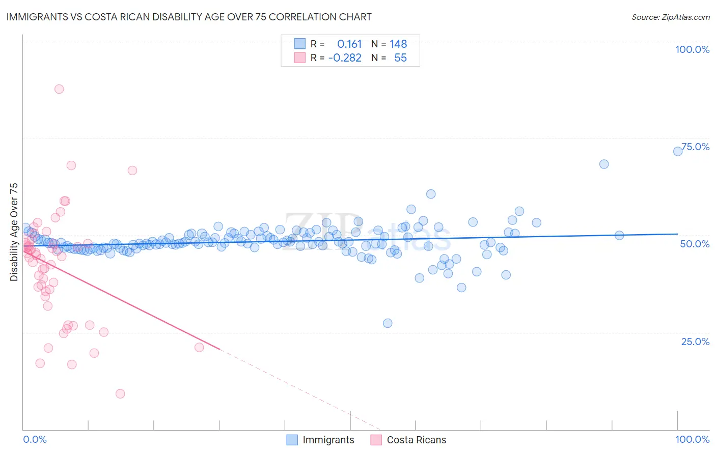 Immigrants vs Costa Rican Disability Age Over 75