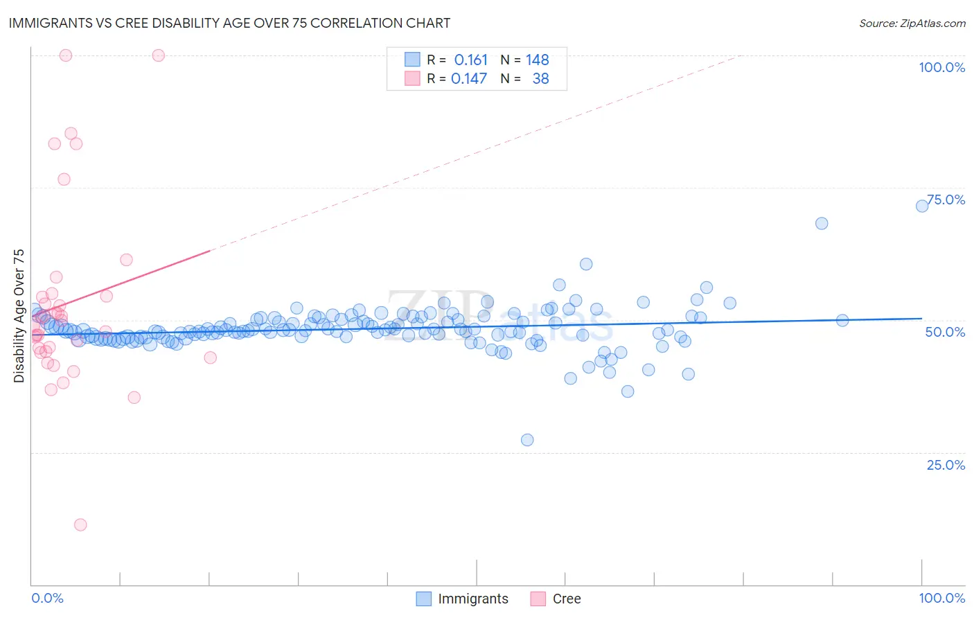 Immigrants vs Cree Disability Age Over 75