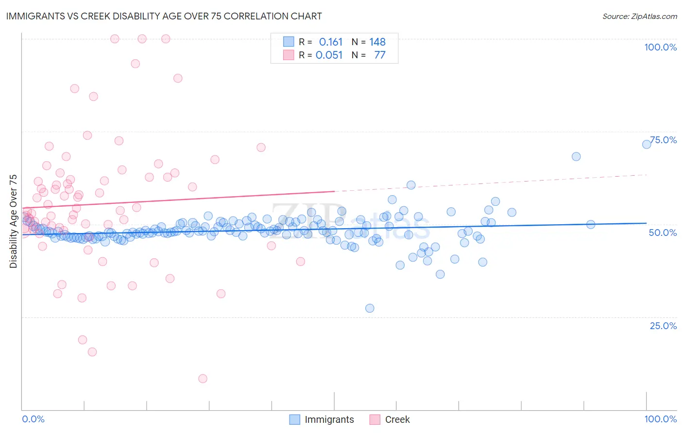 Immigrants vs Creek Disability Age Over 75