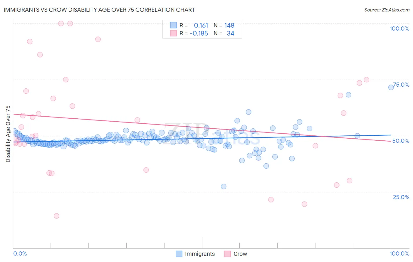 Immigrants vs Crow Disability Age Over 75