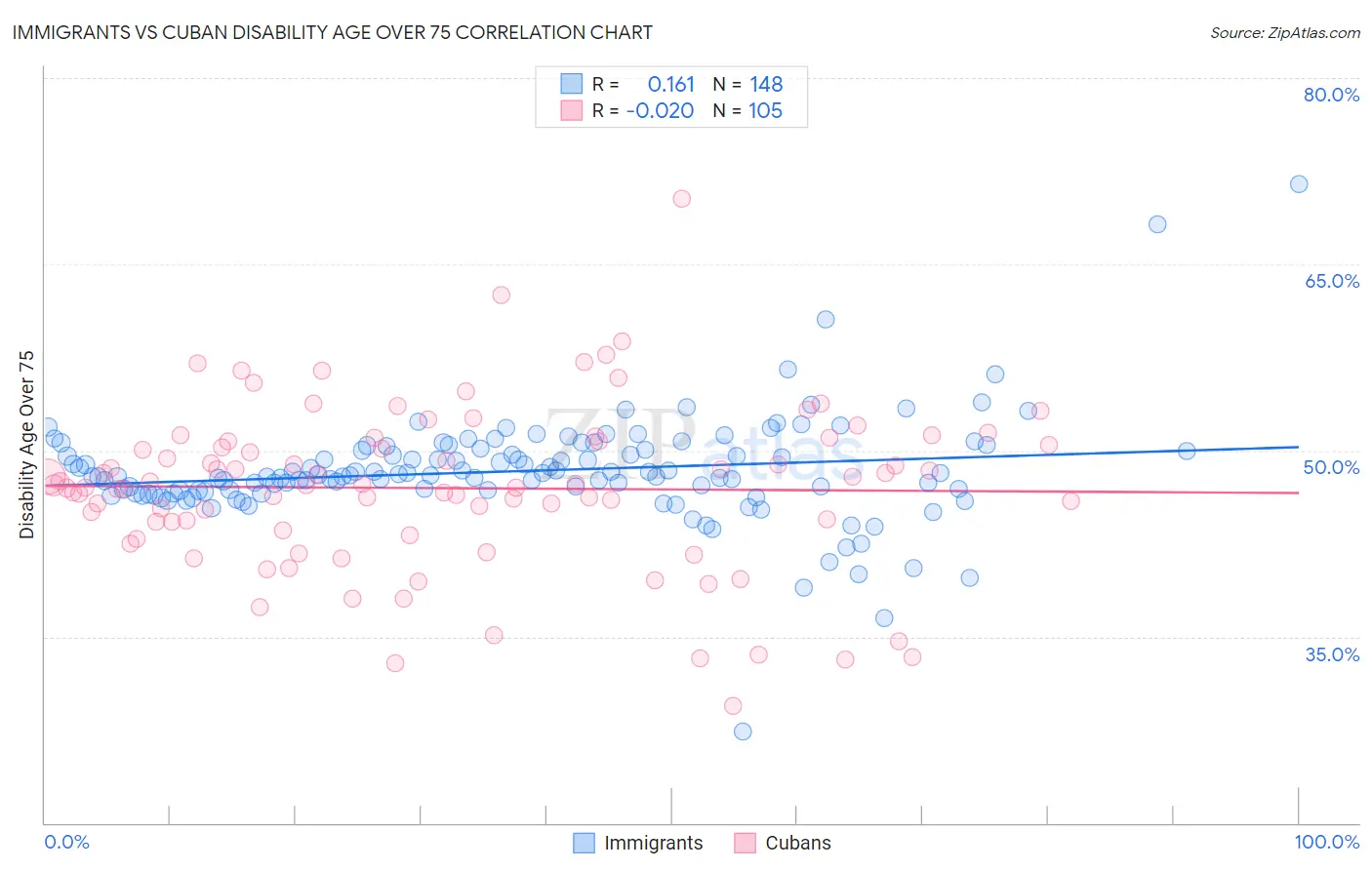 Immigrants vs Cuban Disability Age Over 75