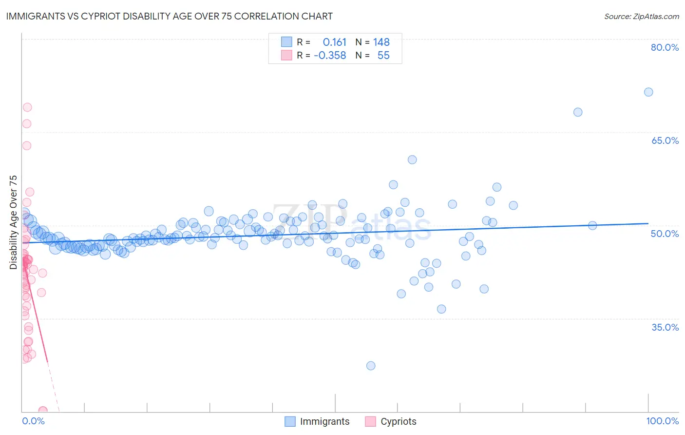 Immigrants vs Cypriot Disability Age Over 75