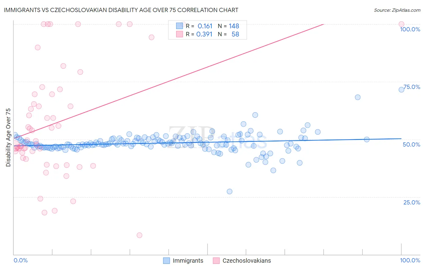 Immigrants vs Czechoslovakian Disability Age Over 75
