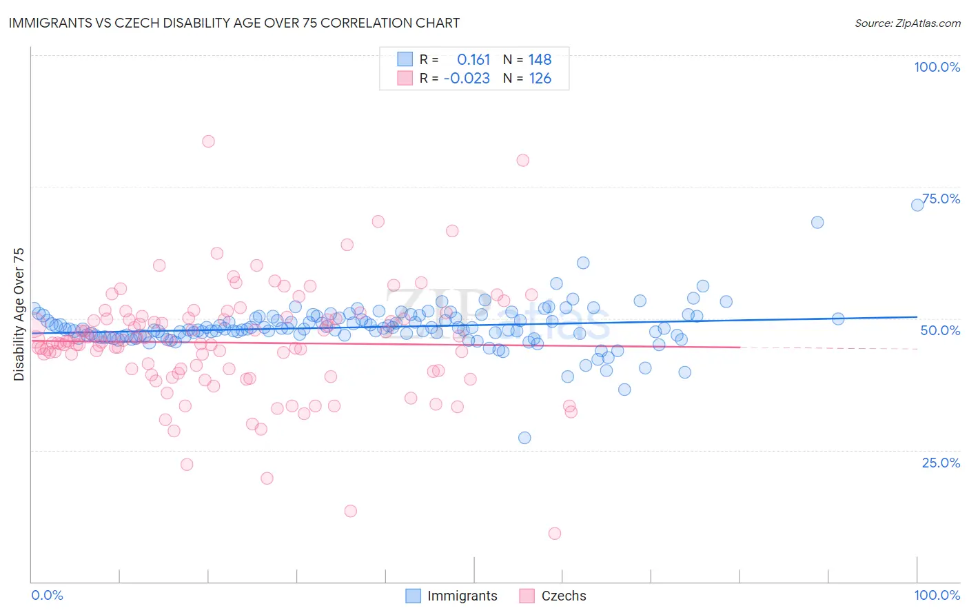 Immigrants vs Czech Disability Age Over 75