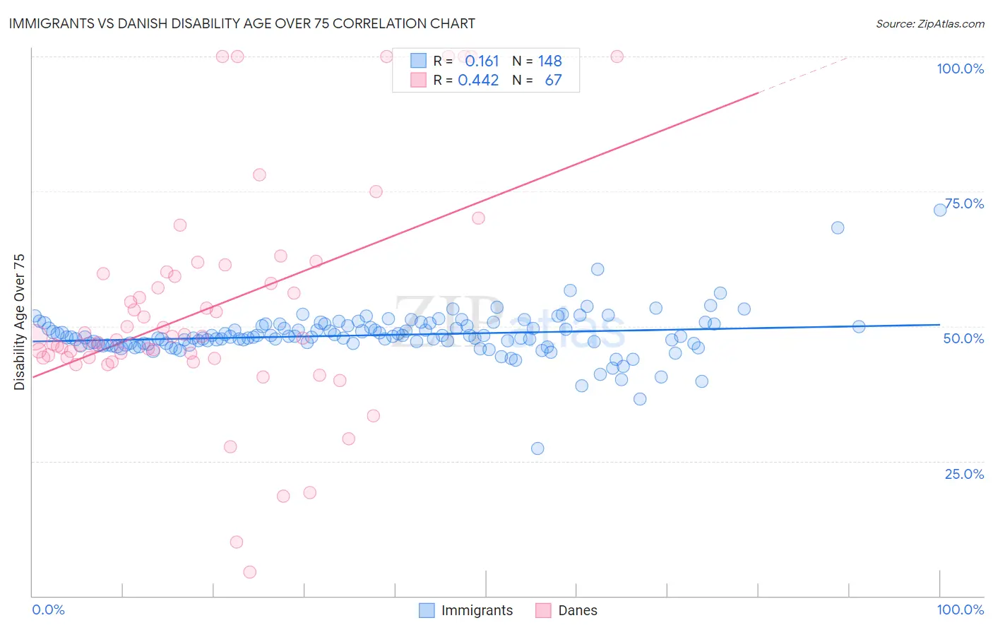 Immigrants vs Danish Disability Age Over 75
