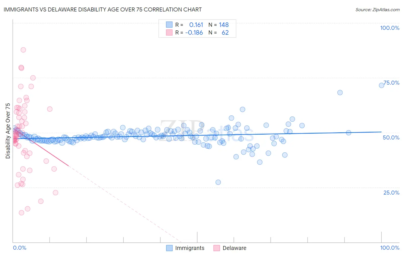 Immigrants vs Delaware Disability Age Over 75