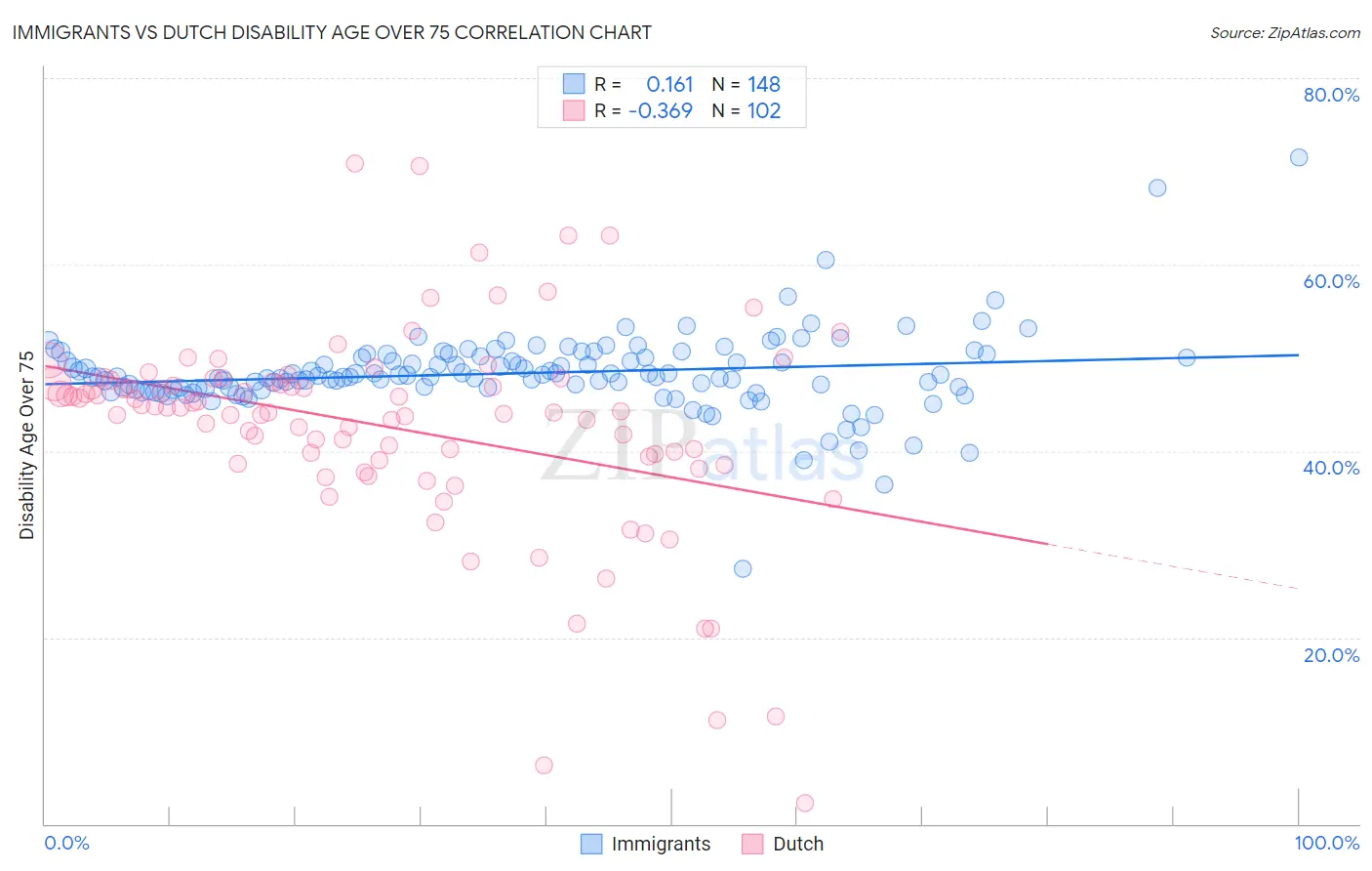Immigrants vs Dutch Disability Age Over 75