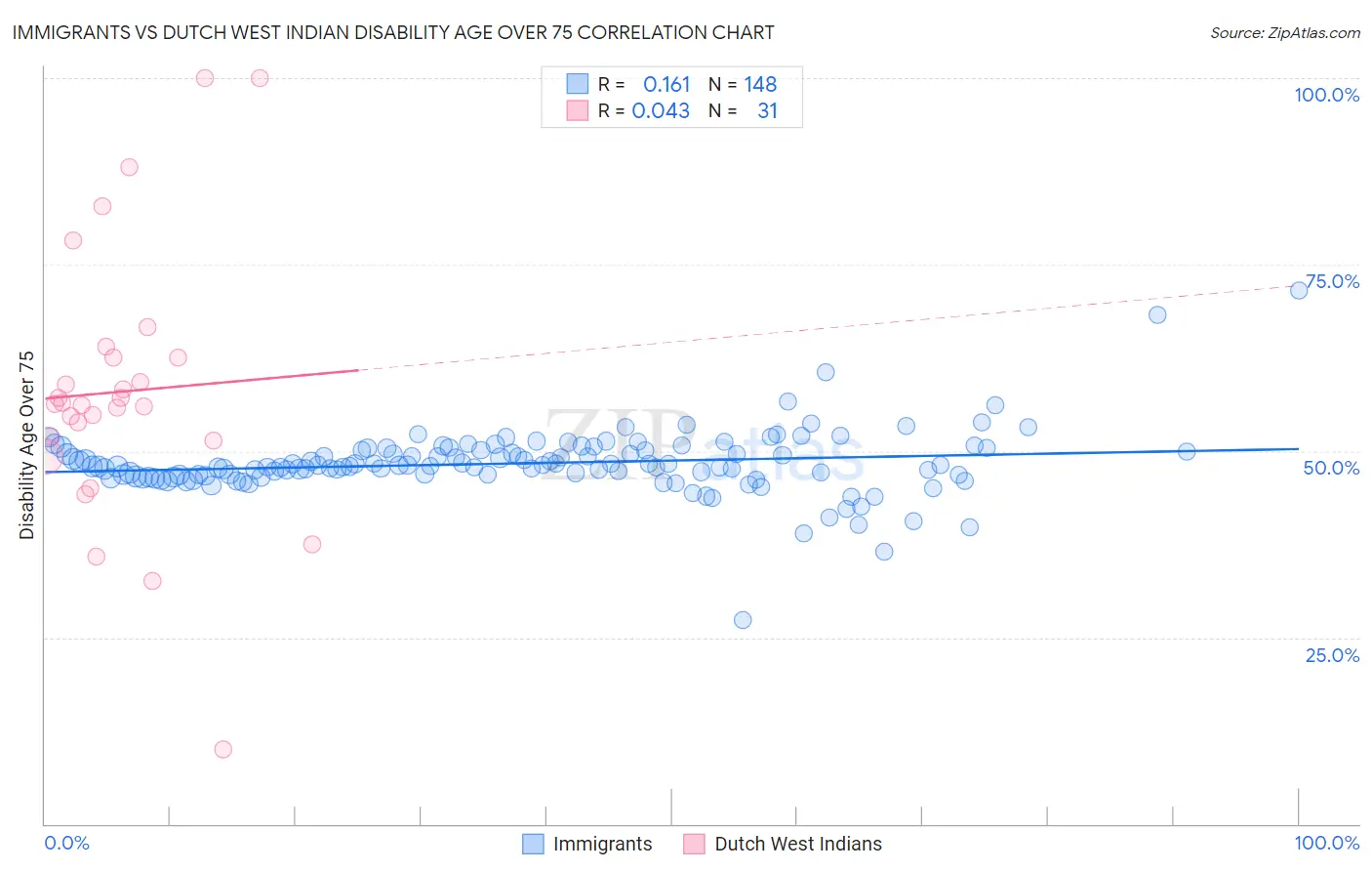 Immigrants vs Dutch West Indian Disability Age Over 75