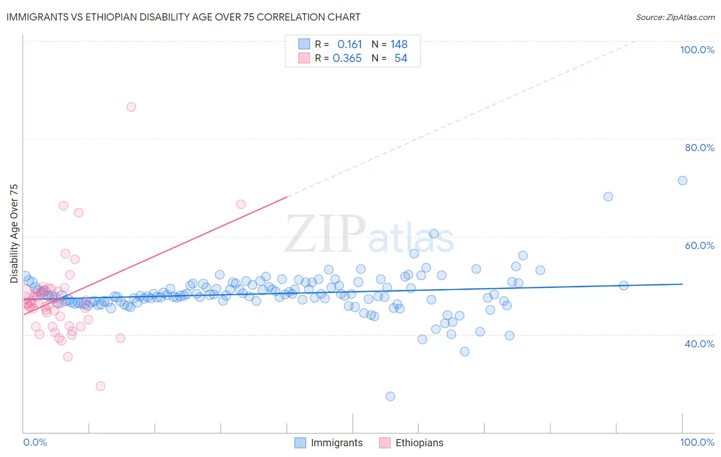 Immigrants vs Ethiopian Disability Age Over 75