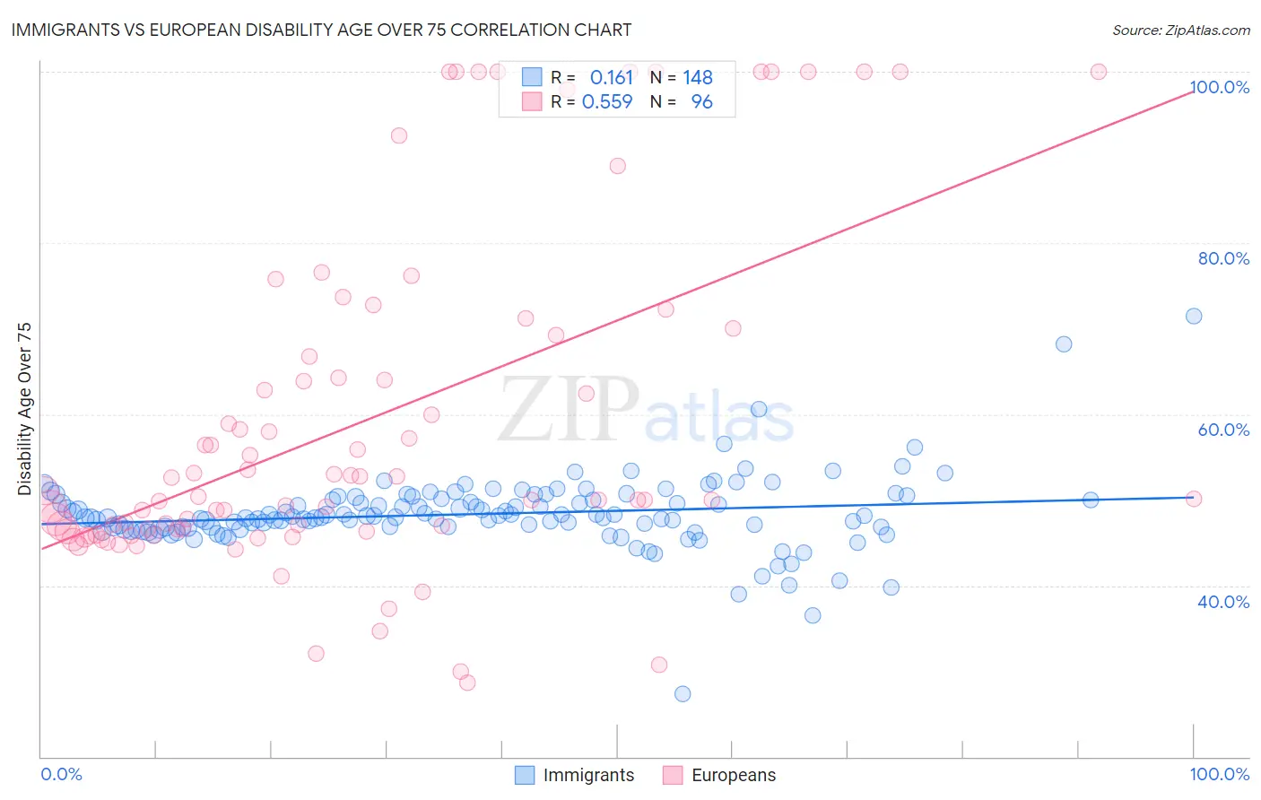 Immigrants vs European Disability Age Over 75