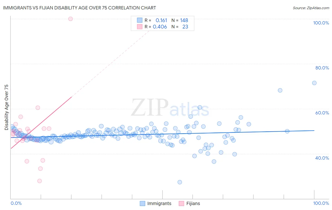 Immigrants vs Fijian Disability Age Over 75