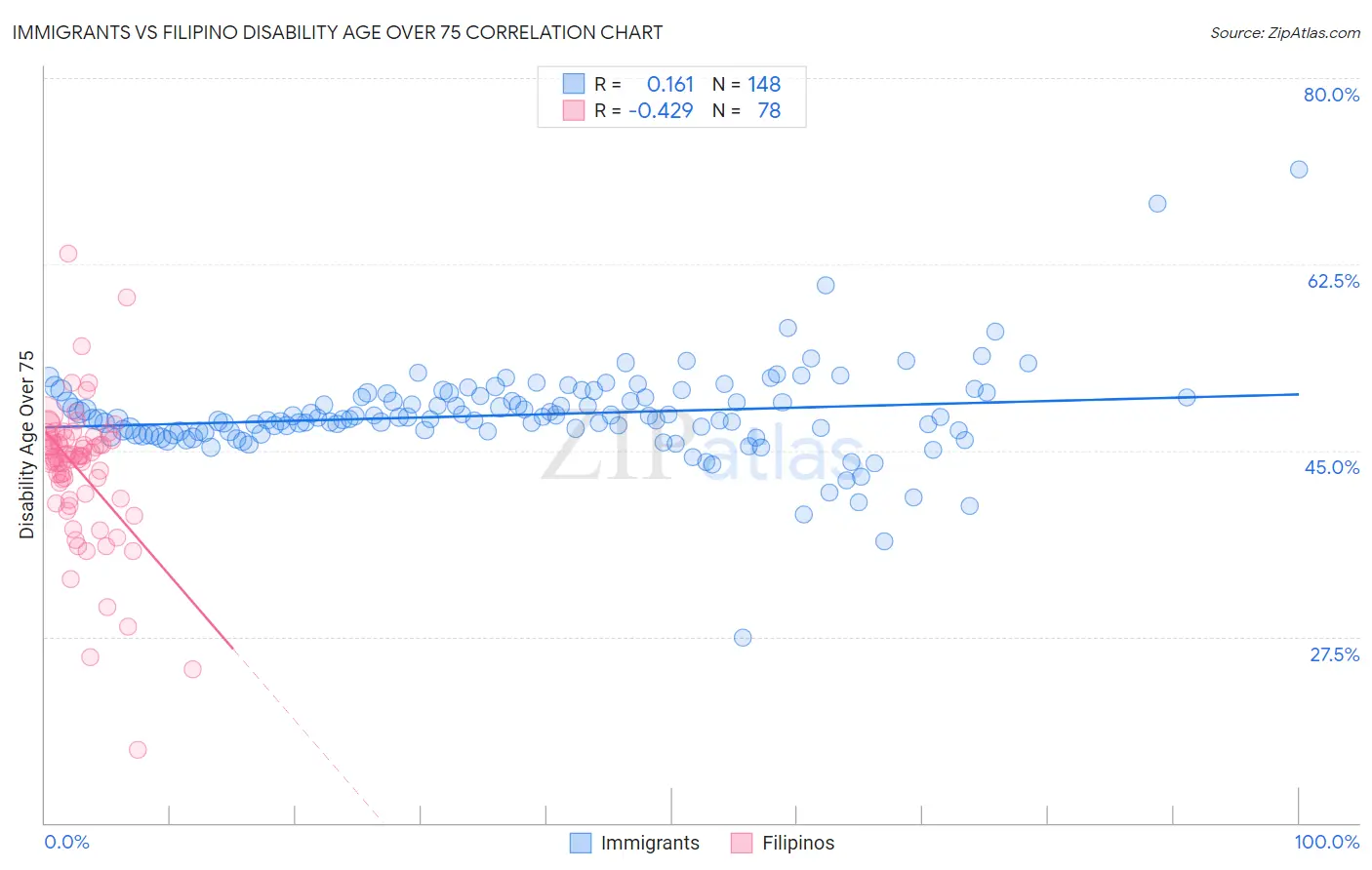 Immigrants vs Filipino Disability Age Over 75