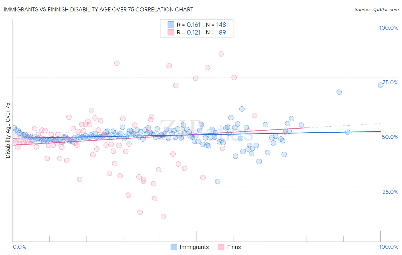 Immigrants vs Finnish Disability Age Over 75