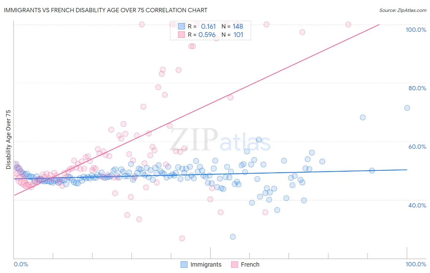 Immigrants vs French Disability Age Over 75