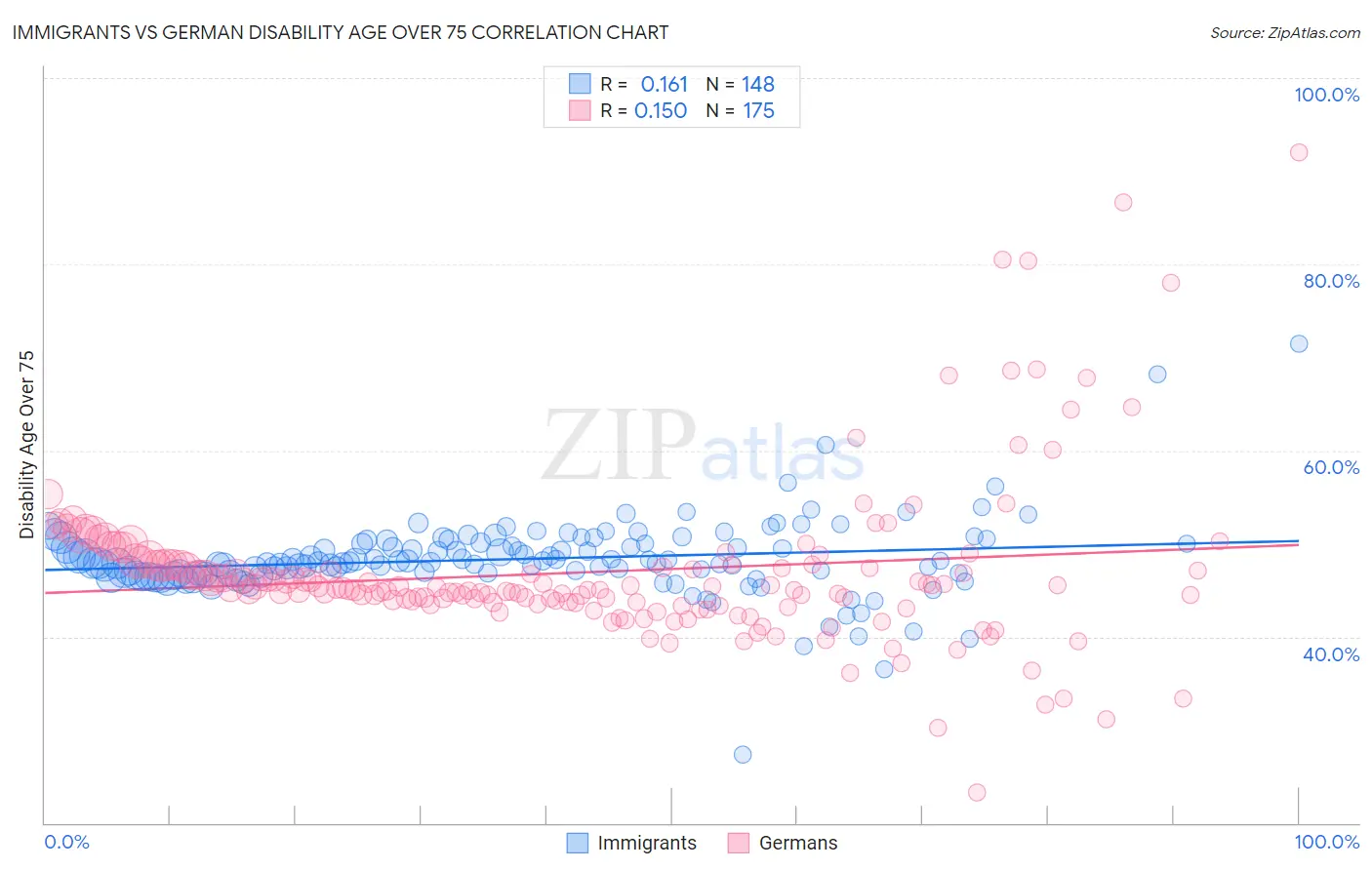 Immigrants vs German Disability Age Over 75