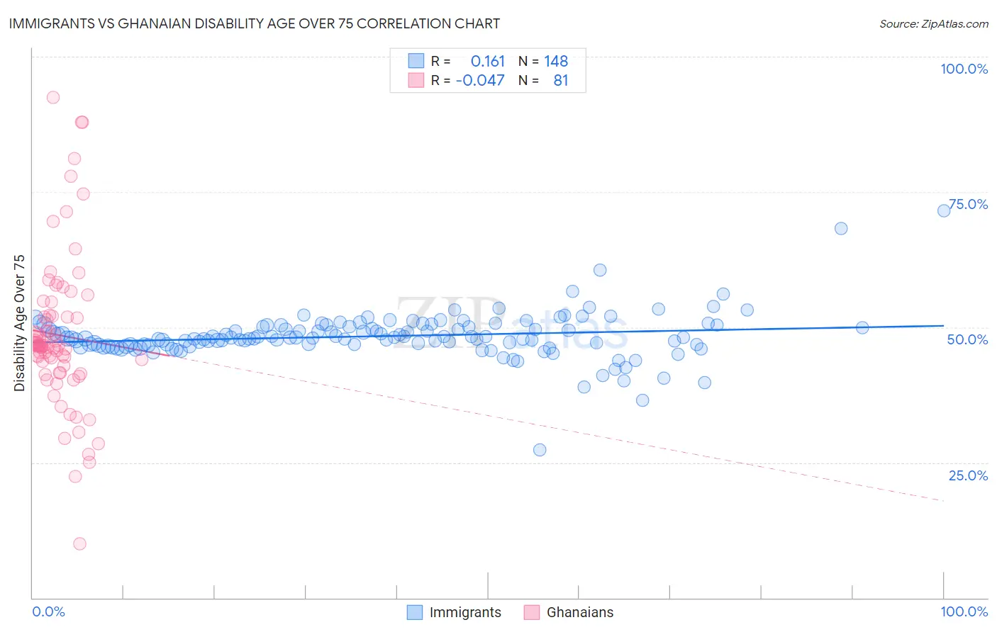 Immigrants vs Ghanaian Disability Age Over 75