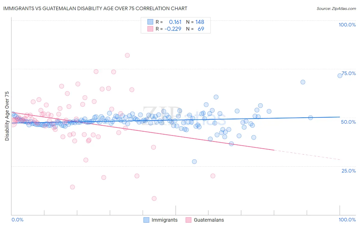 Immigrants vs Guatemalan Disability Age Over 75