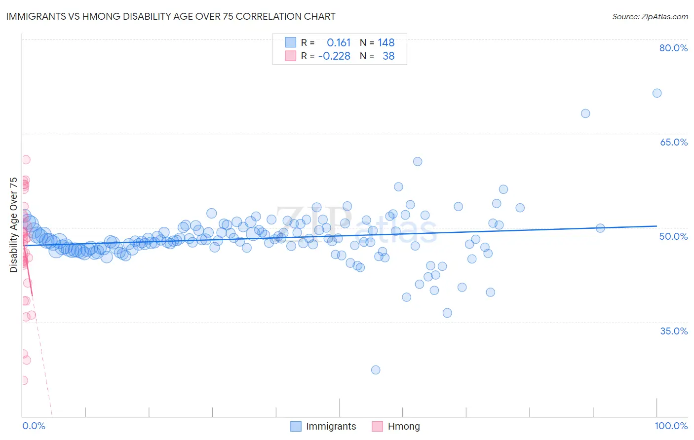 Immigrants vs Hmong Disability Age Over 75