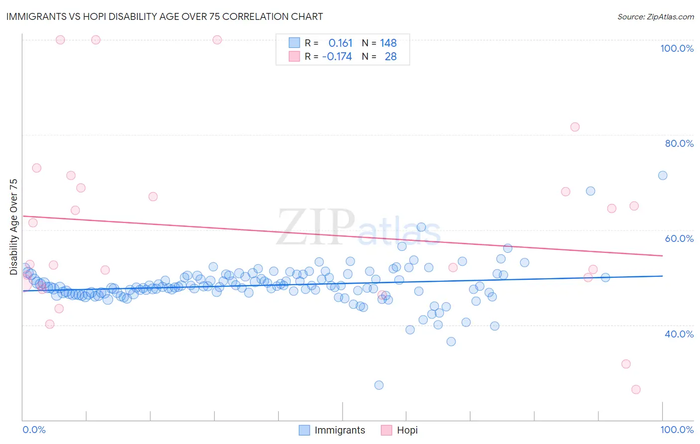 Immigrants vs Hopi Disability Age Over 75