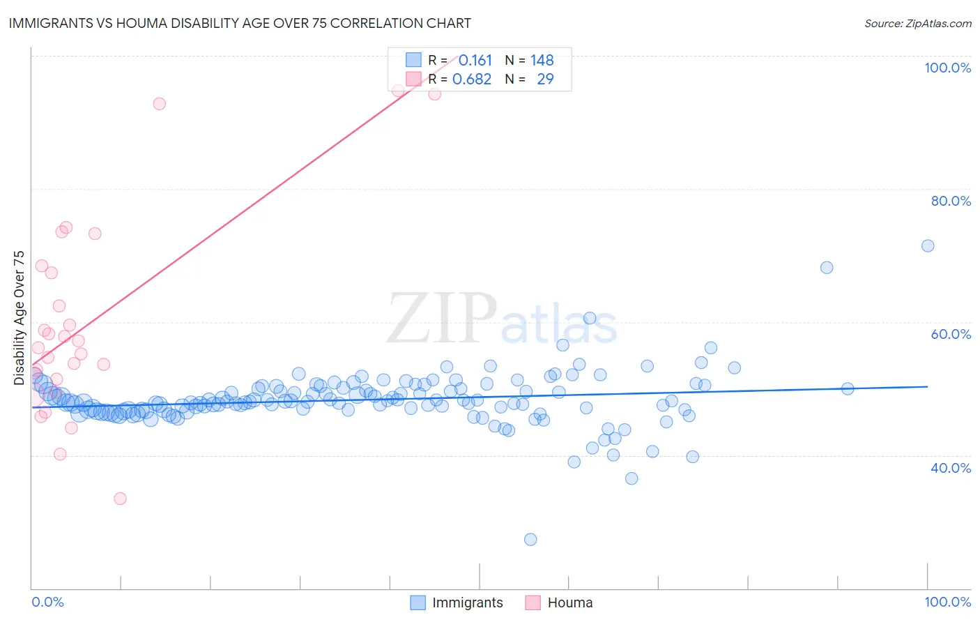 Immigrants vs Houma Disability Age Over 75