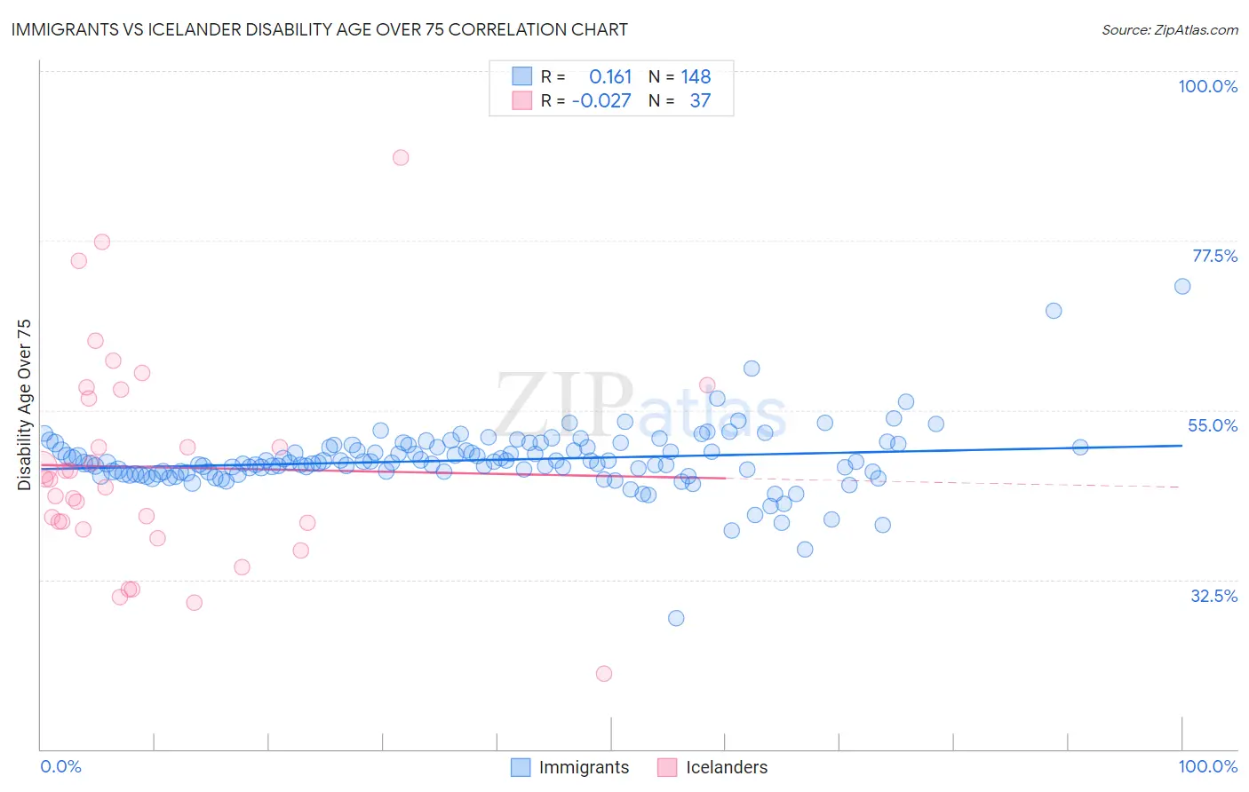 Immigrants vs Icelander Disability Age Over 75