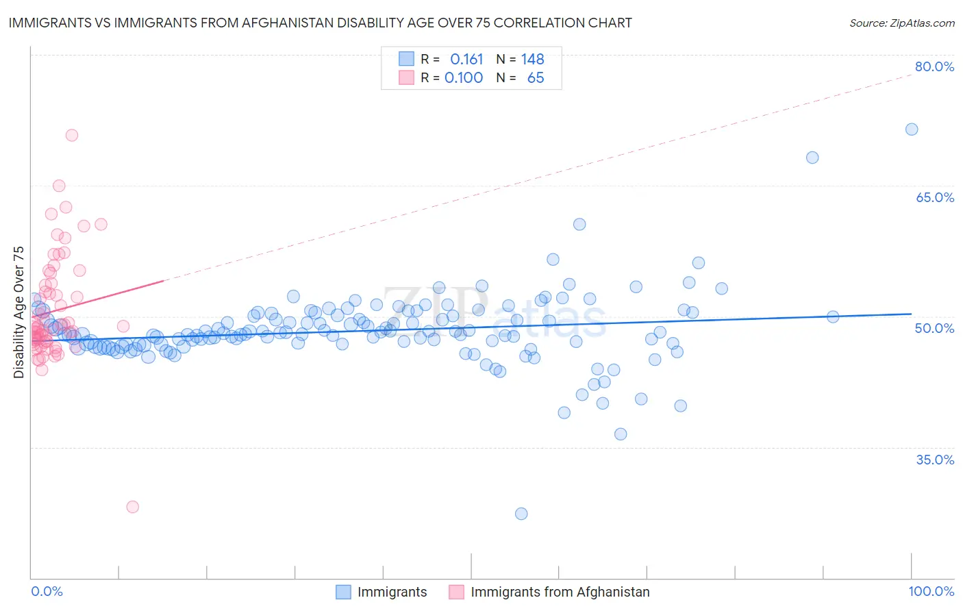 Immigrants vs Immigrants from Afghanistan Disability Age Over 75
