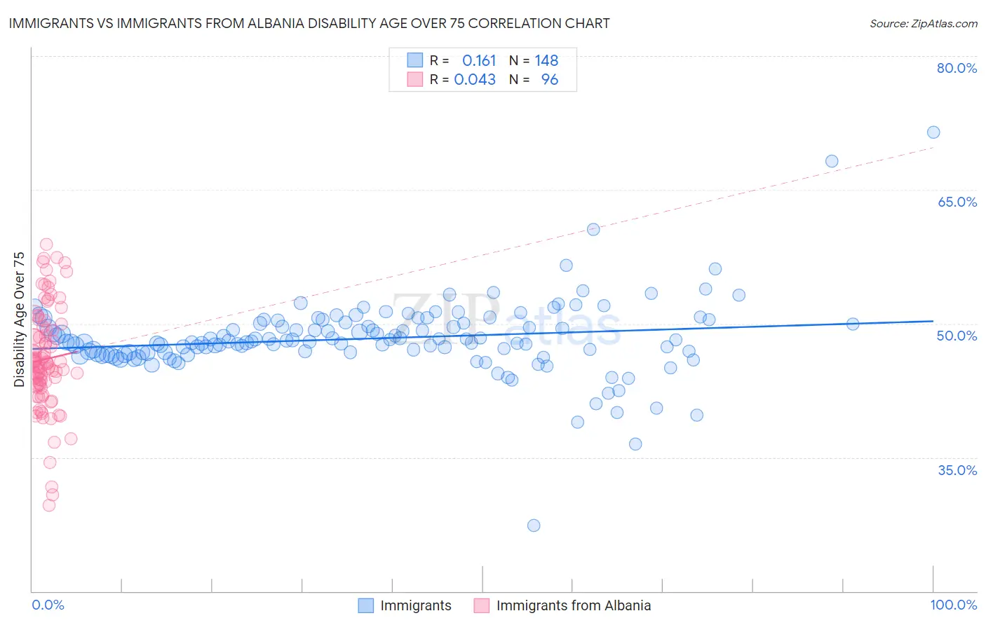 Immigrants vs Immigrants from Albania Disability Age Over 75