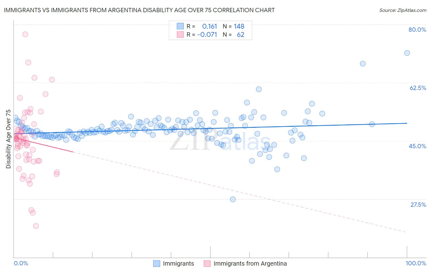 Immigrants vs Immigrants from Argentina Disability Age Over 75